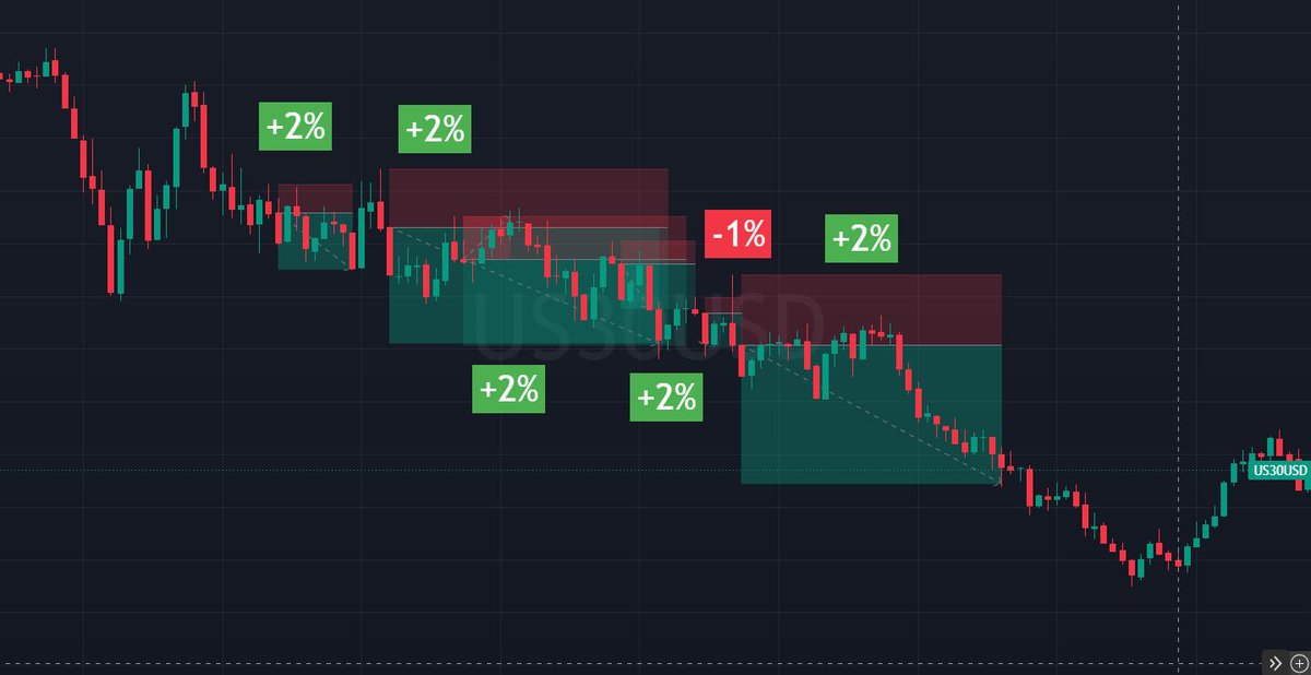 alphakangfx's tweet photo. Today Trades:                    
Tuesday, September 29, 2026

US500: 1 trades. -1%             
US100: 1 trades. -1%                 
US30: 4 trades. +5%                                   

Total: 6 trades. +3%

And if you turn on the setting to take more trades than 1 at a time:

US30: 6 trades. +9%
Total of the day: 8 trades. +7%