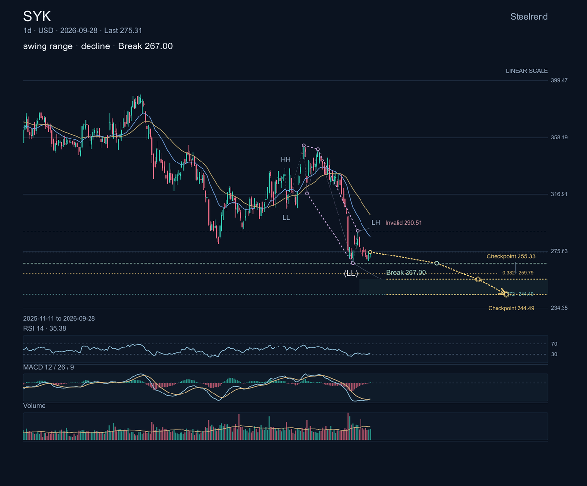 $SYK makes medical devices and surgical technologies, including orthopedic implants and instruments. The chart remains in a wide bearish swing range.

Price fel