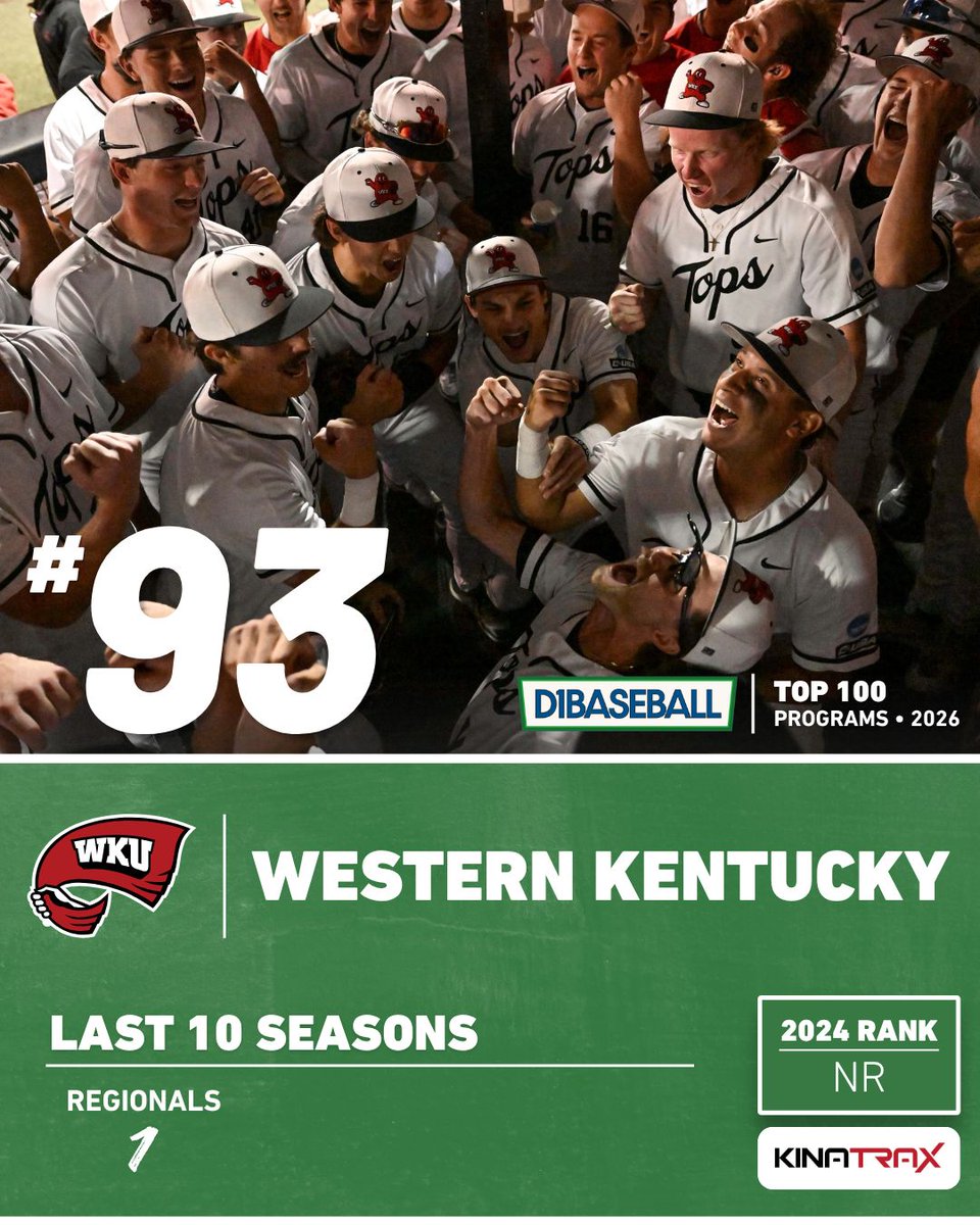 d1baseball's tweet photo. 📈 𝐓𝐨𝐩 𝟏𝟎𝟎 𝐏𝐫𝐨𝐠𝐫𝐚𝐦𝐬: 𝐖𝐞𝐬𝐭𝐞𝐫𝐧 𝐊𝐞𝐧𝐭𝐮𝐜𝐤𝐲
(Presented by KinaTrax)

@WKU_Baseball is in good hands with Marc Rardin, who's led the Hilltoppers from seven straight losing seasons to four consecutive 30-win campaigns.

Nos. 100-91 👉 https://t.co/Mc9NbJBAFN https://t.co/MU0uyZh6bo