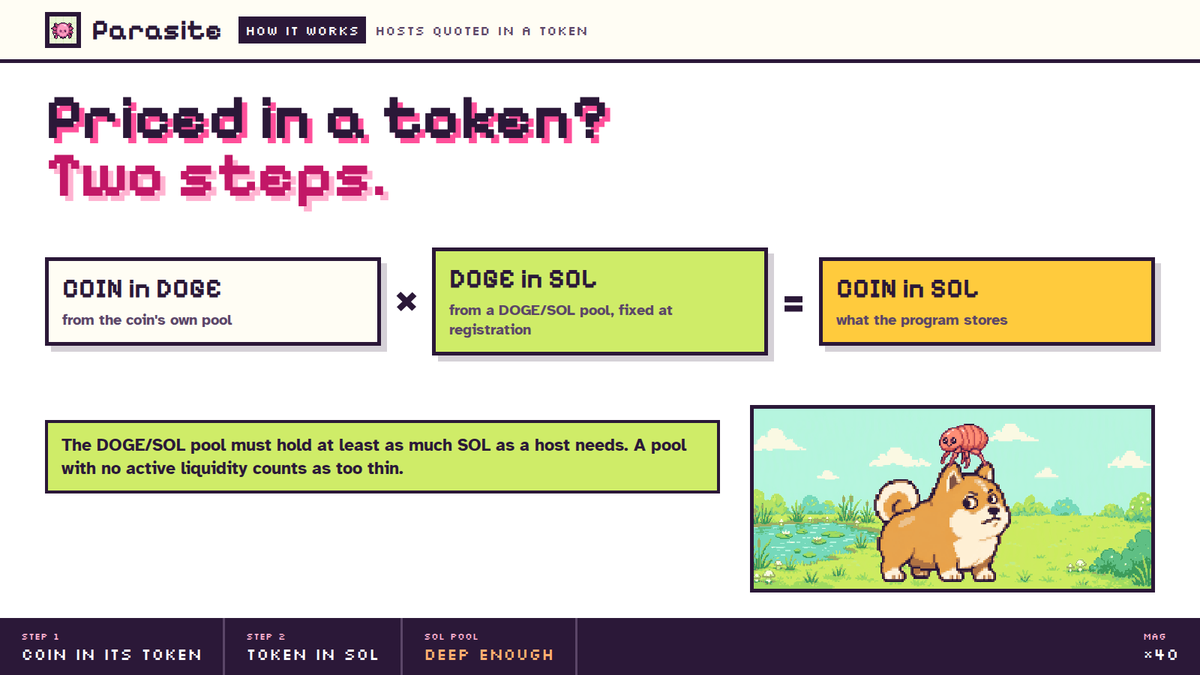 parasitedotfun's tweet photo. Some hosts trade against a token, not SOL. Say a coin quoted in DOGE.

Its SOL value is read in two steps: the coin in DOGE from its own pool, times DOGE in SOL from a DOGE/SOL pool.

That second pool is fixed at registration and must itself hold at least as much SOL as a host needs. A pool with no active liquidity counts as too thin.