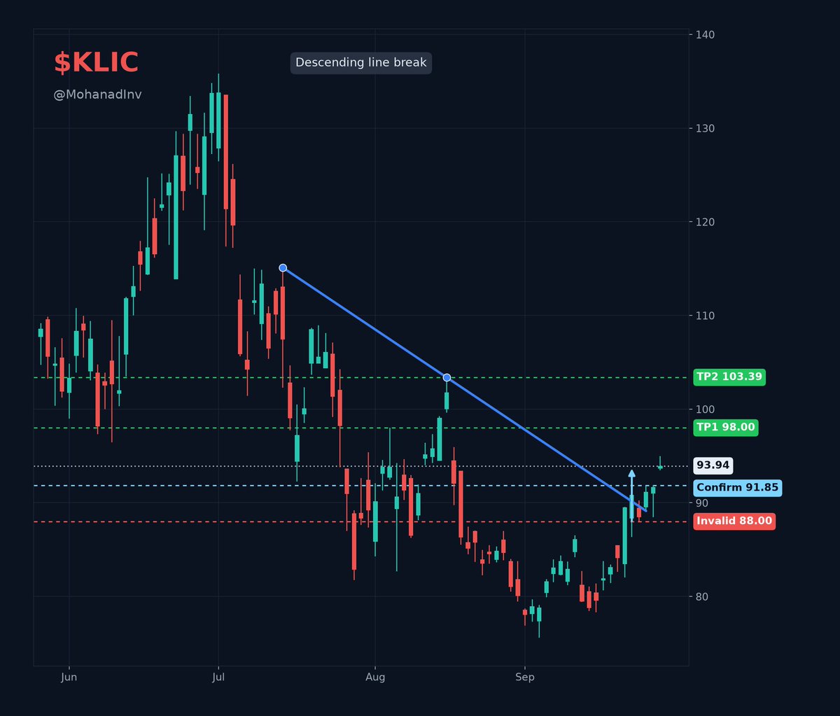 MohanadInv's tweet photo. $KLIC • breaking the descending line? 👀

Topped near $135 in July, then bled into a downtrend through the summer. The business didn't fade though. 

✅️ Last quarter's revenue jumped 49.8% YoY on an EPS beat, and management pointed to AI chip demand and data center buildout offsetting weakness elsewhere.

Broke the descending line and holding above $91.85, sitting at $93.94.

✅ Confirm and hold above $91.85

🟢 TP1 $98.00 · TP2 $103.39

⛔ Invalid 1 day close under $88