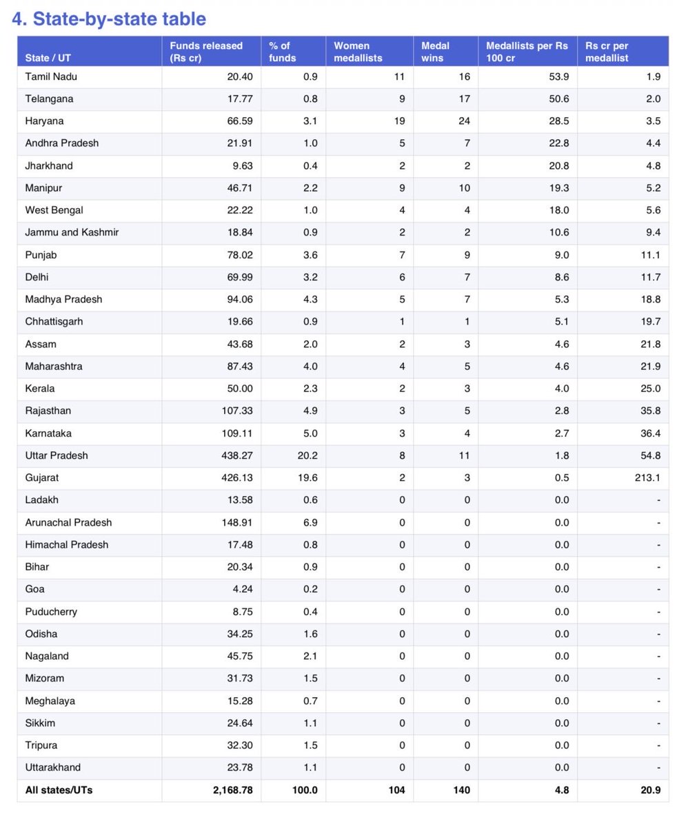 MacroMatrix1's tweet photo. Khelo India infrastructure money released for every states 

Highest Received State 
1. Uttarpradesh - 438 Crore
2. Gujarat.             -  426 Crore
3. Karnataka.      -  109 Crore 

With less infra fund which state received more medal from women Athlete

Medalist per 100 Crore infra 

1. Tamil Nadu   
2. Telangana 
3. Haryana 
4. Andra Pradesh 
5. Jharkhand 

With less sport infra fund from central  South India producing more women medalist.