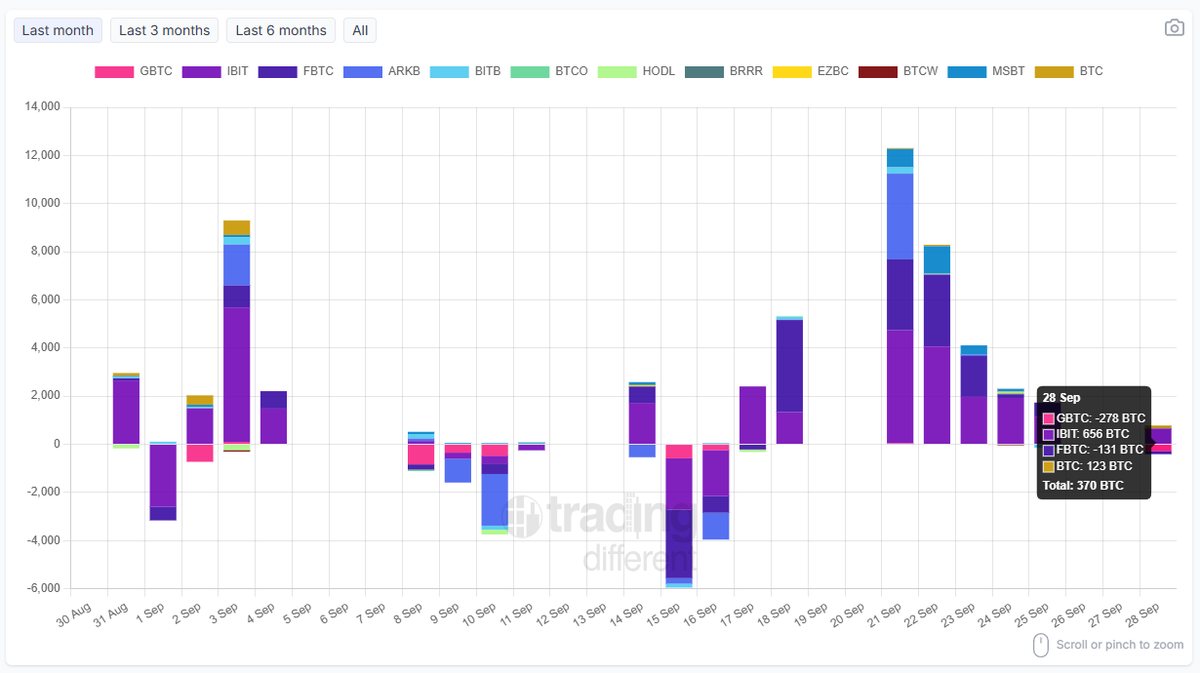 tradingdiff's tweet photo. 📈 #BTC Spot #ETF: Daily Flow
Track today’s inflows and outflows by company (in BTC).

Total: +370 BTC

#GBTC: -278 BTC
#IBIT: +656 BTC
#FBTC: -131 BTC
#BTC: +123 BTC

🔄 Updated daily – stay informed with real-time data.

👉 https://t.co/nlTU5bl8UB

#Bitcoin #ETF #Crypto #BTC https://t.co/3SY4c1vdxm