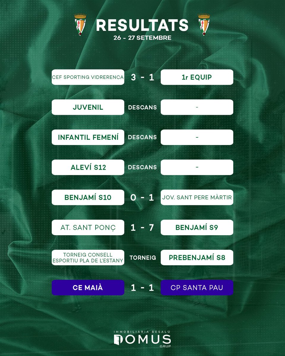 CEBesalu's tweet photo. 🏆 RESULTATS DE LA SETMANA

#AmuntBesalú💚 #SomVerdiBlancs https://t.co/8kjzLheNic
