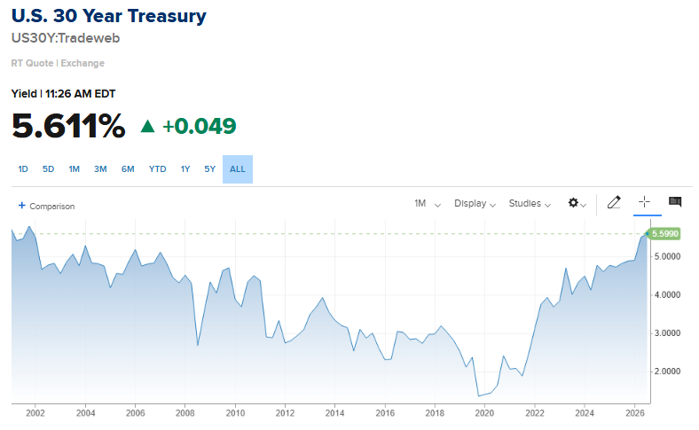 Barchart's tweet photo. JUST IN 🚨: U.S. 30-Year Treasury Yields jumps to 5.61%, now at its highest level since 2002 🤯 👀 https://t.co/qeG85F37lr