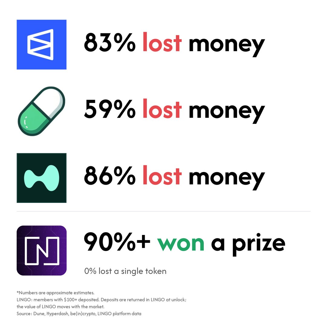 Lingocoins's tweet photo. Simple, base:0xfb42da273158b0f642f59f2ba7cc1d5457481677 Stakers https://t.co/H8mIsCZSXD