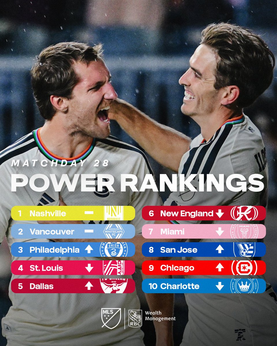 .@​NashvilleSC & @​WhitecapsFC hold strong at the 🔝 while @​PhilaUnion & @​FCDallas continue to rise! 📈

🖋️ Power Rankings pres. by @​RBCwealth: <https://t.c