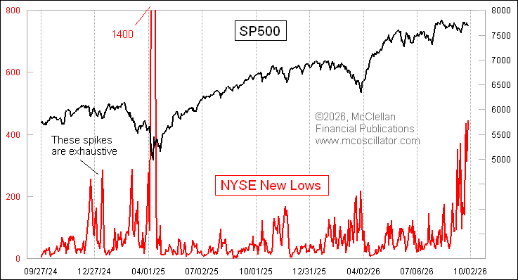 McClellanOsc's tweet photo. NYSE 52-week New Lows hit a new high on Sep. 28. This is a bottoming sign for the market, which is peculiar to think about with the SP500 Index this close to new highs. But equal weight SP500 ETF RSP has fallen 5.6%, a nice amount for an ordinary market correction. https://t.co/q2jtmCnVHc