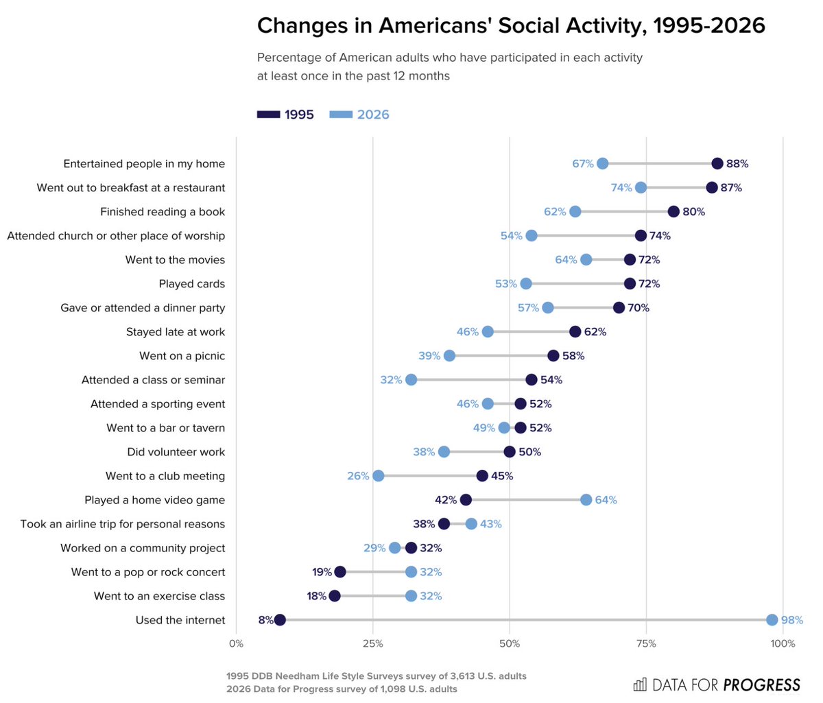DataProgress's tweet photo. Our new polling finds that Americans have significantly reduced their participation in social activities over the last 30 years.

There have been double-digit declines in Americans entertaining people in their homes, going to club meetings, and doing volunteer work since 1995. https://t.co/GqkiRxPBX5