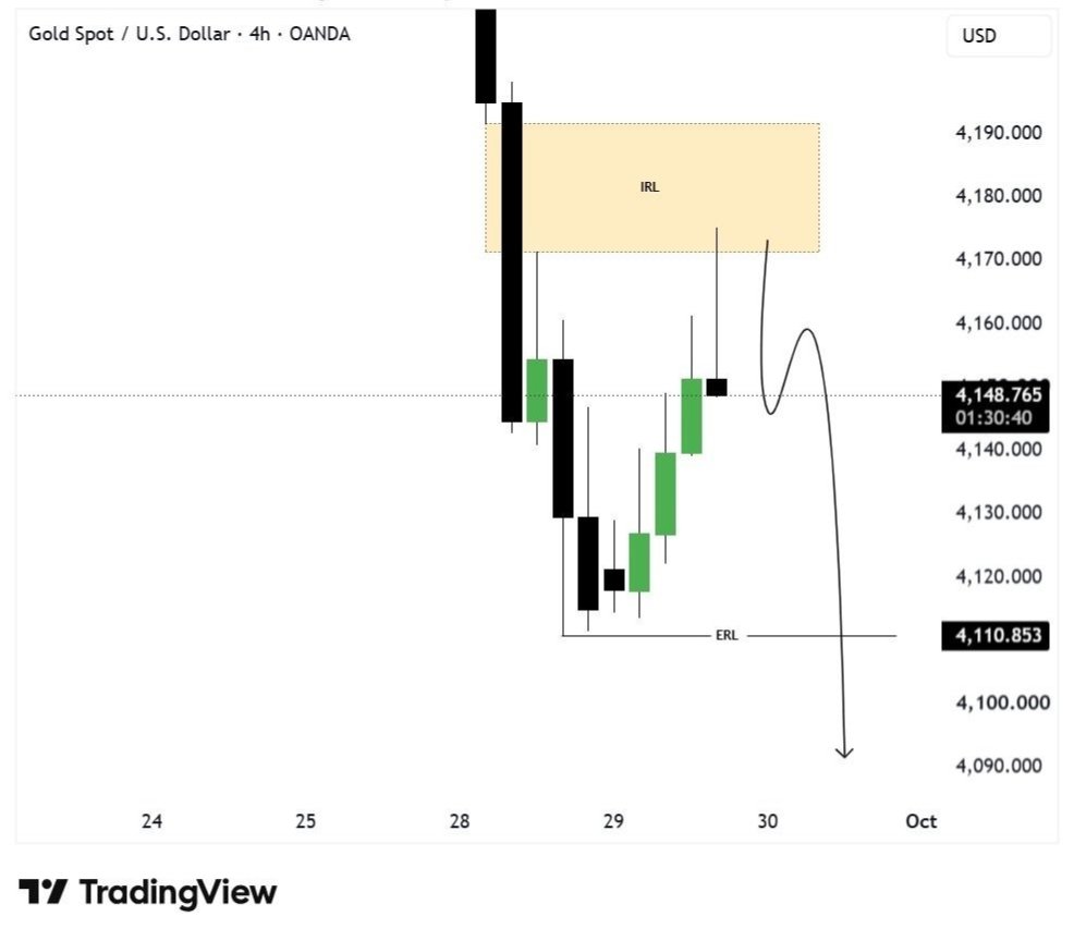 ICT_SHELBY's tweet photo. #XAUUSD SELL Update 📈

SELL from 4173 → 4148 ✅  
🔥 +250 Pips Secured

Trade Moving Perfectly As Planned ⚡

Secure Partial Profits &amp; Trail Your Stop Loss Wisely 🔥

Stay Tuned For More Updates. 🚀 https://t.co/YM039QMatb