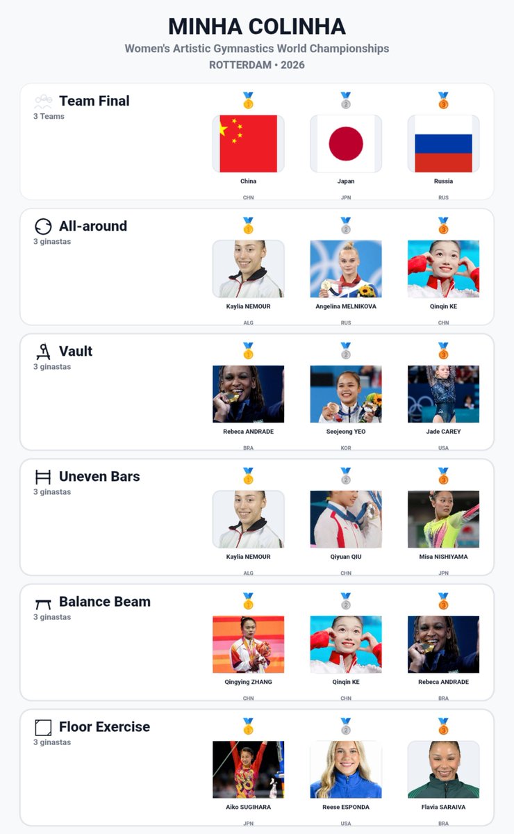 noeminha_c's tweet photo. fiz uma brincadeirinha pré-mundial por causa das eleições e acabei transformando em um simulador. Aqui o link pra quem quiser fazer também:
https://t.co/l3emdjk26I
obs: nem todas as ginastas tem foto. Fiz o site a partir da lista nominativa da FIG, então pode haver mudanças https://t.co/rICW20yKjk