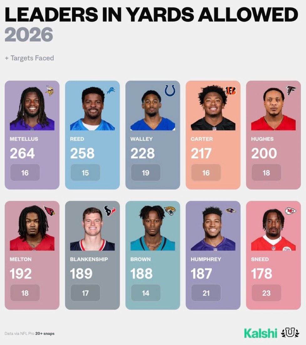InBijanWeTrust's tweet photo. Through 3 weeks Falcons DB Mike Hughes has allowed the 5th most pass yards (200) https://t.co/rRgn0BtluE