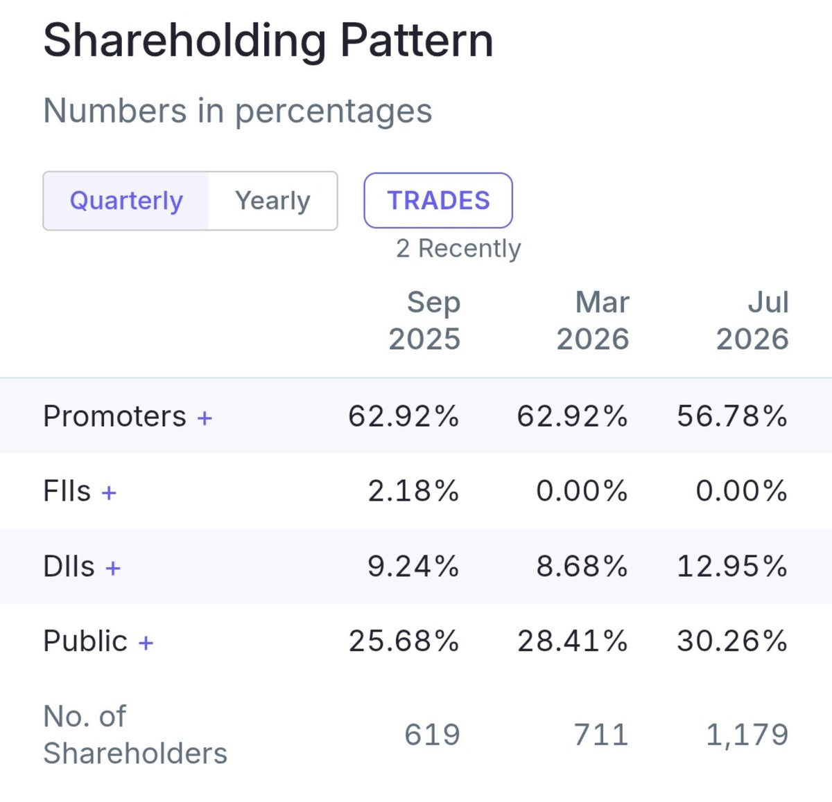 stockmarket8058's tweet photo. 9 . L. T. Elevator Ltd 🔖

🚀Change In DIIs Holding ~4.27%🚀
◉ Mar 2026~ 8.68%🔥
◉ Jun 2026 ~ 12.95%💥

#ltelevator https://t.co/oqTZgrWdde