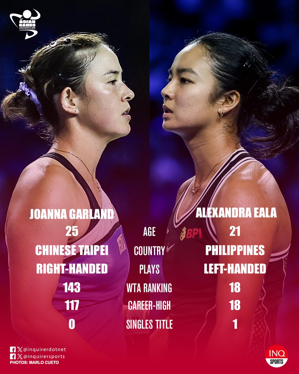 inquirersports's tweet photo. ALEX EALA FACES JOANNA GARLAND IN ASIAN GAMES QF

Top seeded Alex Eala moves a step closer to an Asian Games medal as she takes on Chinese Taipei's Joanna Garland in the women's singles quarterfinals. https://t.co/FECZEZD1oi