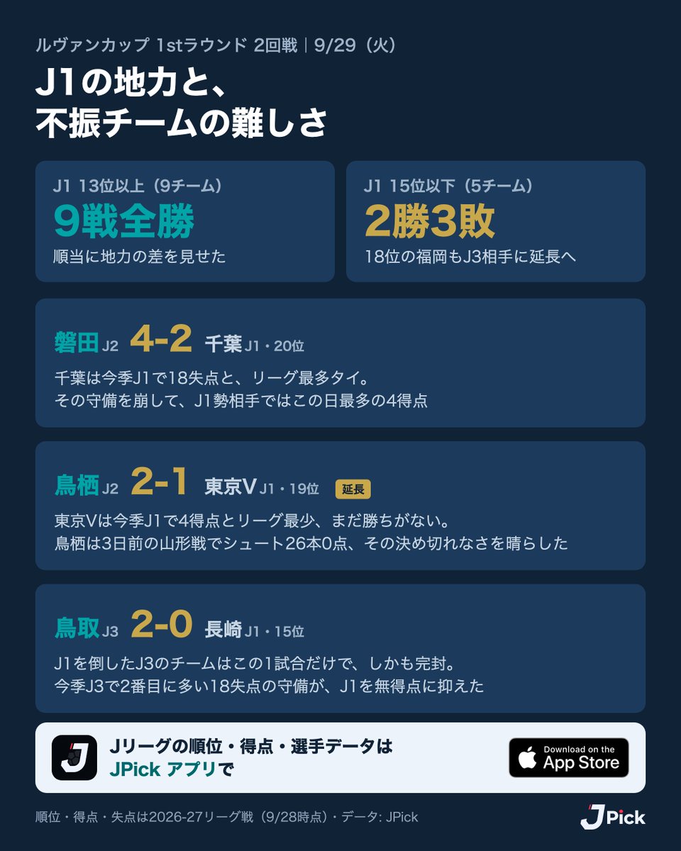 jpick_japan's tweet photo. 【ルヴァン杯2回戦 数字で振り返る📊】
J1と下のカテゴリーの対戦は14試合で、J1の11勝3敗。
J1の13位以上の9チームは、9戦全勝。地力の差をはっきり見せた。
一方、J1の15位以下の5チームは2勝3敗。18位の福岡もJ3のFC大阪に延長まで持ち込まれた。
順当な結果が並ぶなかで、J1で苦しむチームにとってはカップ戦でも立て直すのが難しい、と分かる結果になった。

J1勢を倒した3試合を振り返る👇

■ 磐田（J2）4-2 千葉（J1・20位）
千葉は今季J1で18失点（8試合）で、浦和と並んでリーグ最多。
磐田はその守備を崩して、J1勢相手としてはこの日最多の4点。
J2では13位で、直前のリーグ戦も負けていた。それでも、相手の弱みを突いて勝ち切った。

■ 鳥栖（J2）2-1 東京V（J1・19位）※延長
東京Vは今季J1で4得点とリーグ最少で、まだ勝ちがない（0勝4分4敗）。
鳥栖は90分を1-1で終えて、延長で勝ち越し。
3日前の山形戦ではシュート26本で0点だった。その決め切れなさを、中2日で晴らした。

■ 鳥取（J3）2-0 長崎（J1・15位）
J3のチームがJ1を倒したのはこの1試合だけで、しかも完封。
鳥取は今季J3で18失点と、リーグで2番目に多い。その守備でJ1の長崎を無得点に抑えた。

3チームとも土曜にリーグ戦をしてからの中2日（J1勢は中9日）。休みが多ければ勝てる、とはならなかった。

📲 Jリーグの順位・得点・選手データは JPick アプリで

#ルヴァンカップ #ジュビロ磐田 #サガン鳥栖 #ガイナーレ鳥取 #JPick