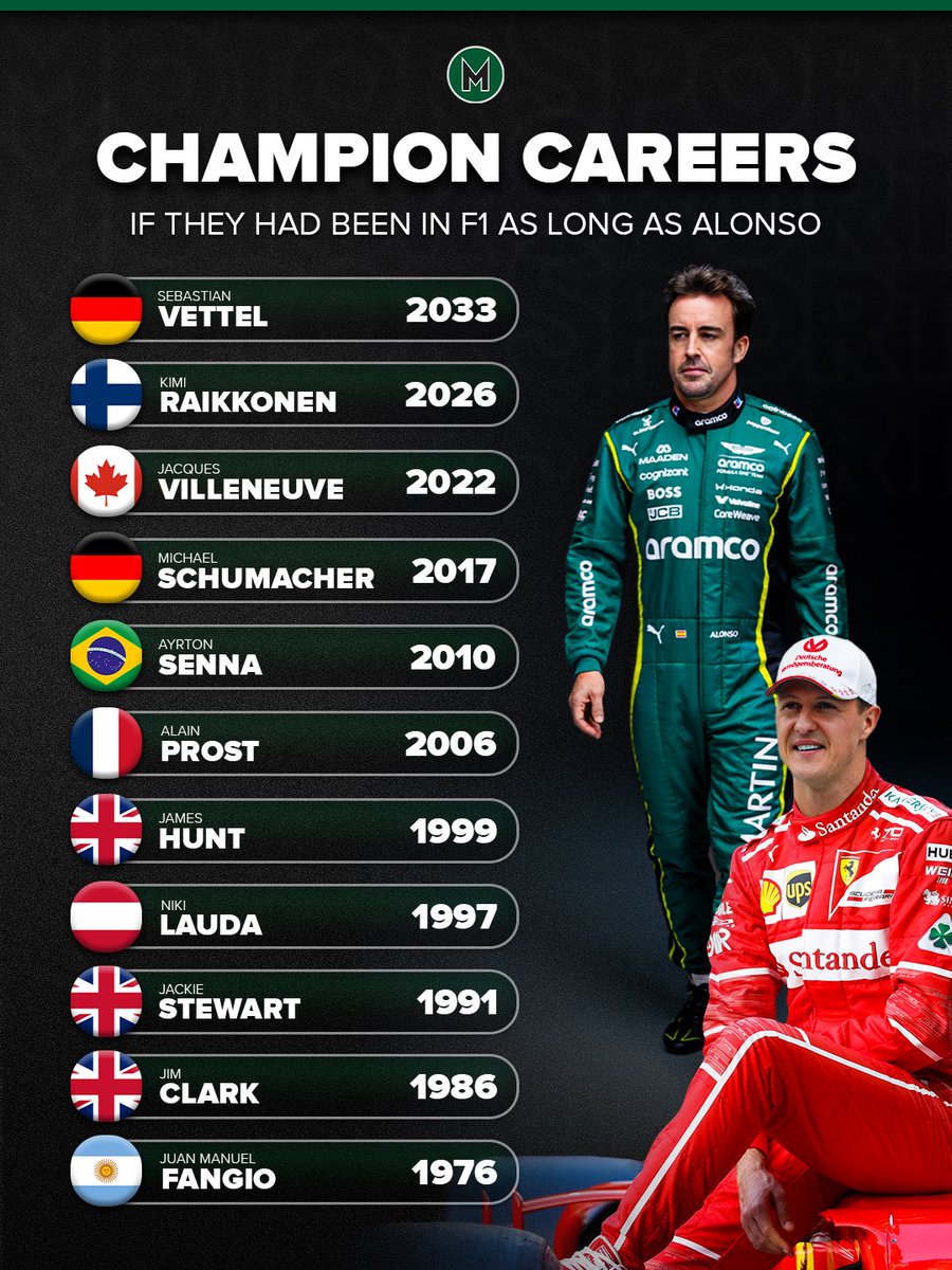 Motor_Sport's tweet photo. Michael Schumacher alongside Sebastian Vettel at Ferrari in 2017? 👀

Jacques Villeneuve racing in the latest ground-effect era? 😯

Ayrton Senna racing on the same grid as his nephew, Bruno? 🤯

Fernando Alonso made his debut in 2001 and will remain an F1 driver 26 years later in 2027 after signing a new contract with Aston Martin.

What if other F1 champions had careers in the series which had lasted as long as Alonso’s… 👀