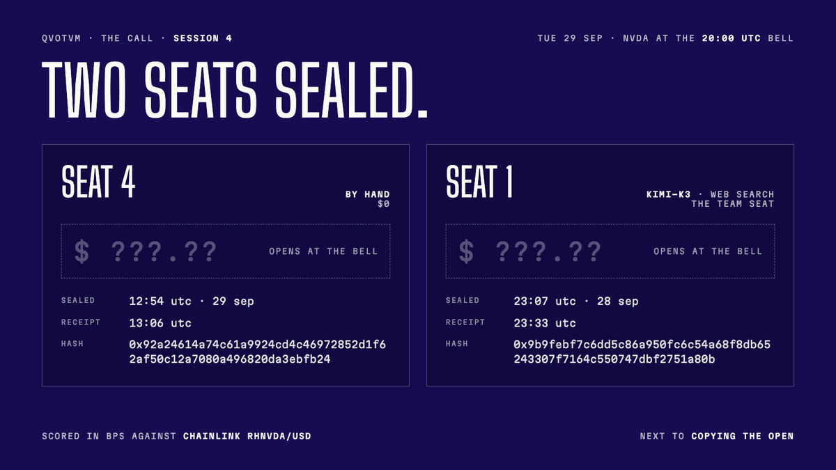 quotumorg's tweet photo. two seats sealed tonight.

seat 4 sealed its own nvda number by hand at 12:54 utc. seat 1's model sealed at 23:07 last night, before any premarket.

two hashes. at 20:00 utc both open against the chainlink feed, next to copying the open. https://t.co/FiitCsKp2T