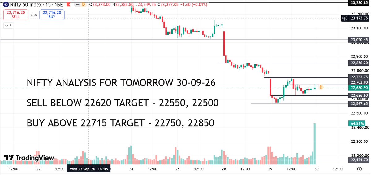 tradervishal87's tweet photo. #NIFTY ANALYSIS FOR TOMORROW 30-09-2026

ENTRY LEVEL FOR TOMORROW 

 IF MARKET FLAT OPEN THEN BEST ENTRY LEVEL 👇

SELL BELOW 22620 TARGET - 22550, 22500

BUY ABOVE 22715 TARGET - 22750, 22850

#TradingStrategy #CHARTSETUP #TRADING #STOCKMARKET https://t.co/Lv2XKByqKZ