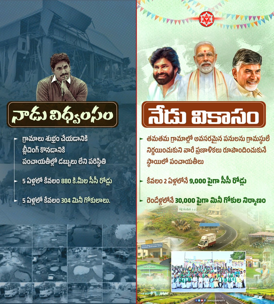 JanaSenaParty's tweet photo. నాడు వైసీపీ ప్రభుత్వంలో విధ్వంసం
నేడు కూటమి ప్రభుత్వంలో వికాసం.
#PallePanduga #AndhraPradesh #APTowardsGramaSwaraj
#APRuralDevelopment https://t.co/H39ntN80sh