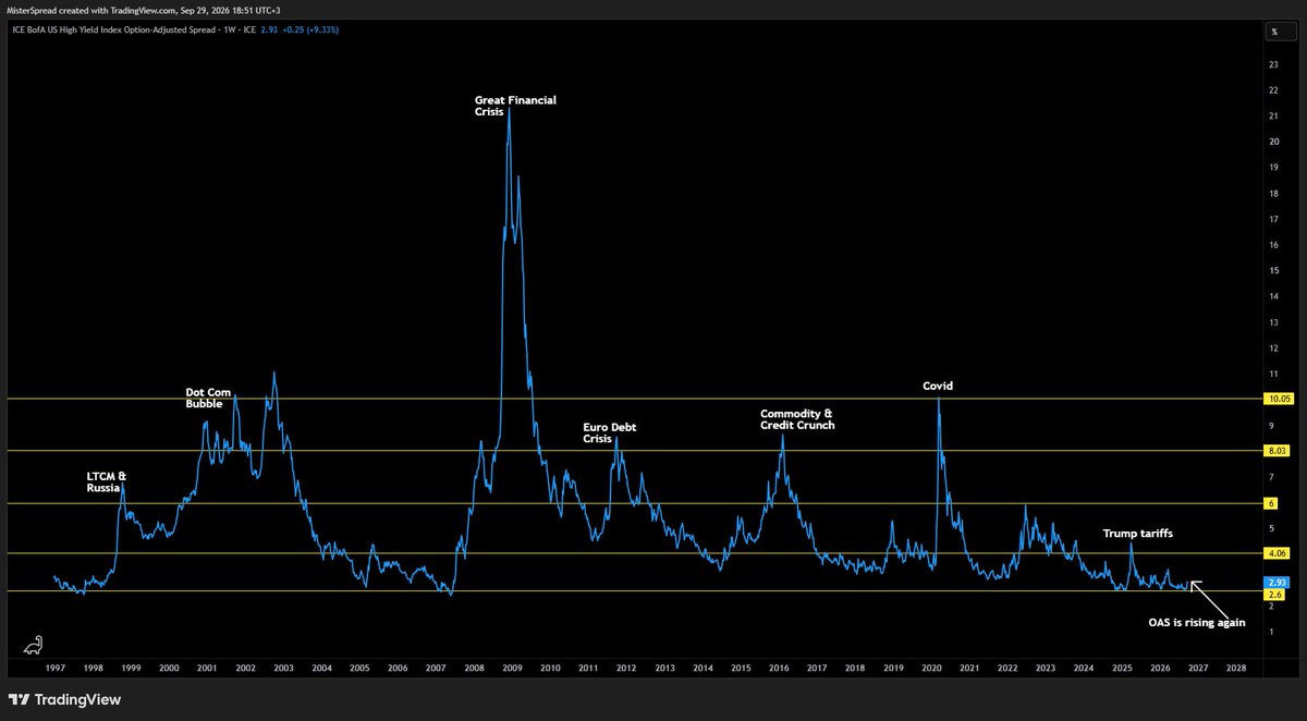 MisterSpread's tweet photo. Something smells fishy

Here's why I think risk assets could come under pressure short to medium term, starting with credit:

ICE BofA US High Yield Index Option-Adjusted Spread (OAS)

Measures the extra yield investors demand to hold high-yield (junk) corporate bonds instead of US Treasuries. Shown in percentage points.

"Option-adjusted" means the spread is corrected for options built into the bonds, mainly issuers' right to call them back early, so it reflects credit risk only.

Why it matters:
Credit risk: A wider spread means investors want more compensation for default risk, usually because of economic uncertainty or weaker corporate balance sheets.

Economic signal: Spreads tend to widen ahead of and during downturns and tighten when confidence is high. Not every spike has led to a recession (1998, 2011, 2016), but every US recession since 1997 has come with a sharp widening.

Stress levels:
Below 3: Complacency, credit priced for perfection
Above 4: Watch
6: Elevated stress
8: High stress, recession risk
10+: Crisis

My take:
Spreads just jumped 25bps to 2.93%. We're still close to the lows, so this is a warning shot for now. 

What I'm watching is a weekly close above 4%, that's where risk-off gets confirmed and 6% comes into view. Below it I stay alert but I'm not changing my positioning yet.

With spreads this tight, hedging is cheap, so it's worth thinking about protection now. 🫡
