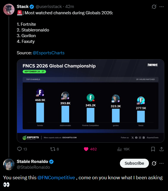 D1_STBL's tweet photo. StableRonaldo might be getting a Fortnite icon skin soon. He was the most watched creator at the Fornite Globals🔥 https://t.co/B2oERVO1n0