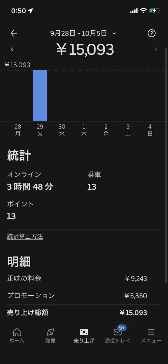 javakichi's tweet photo. 久しぶりの稼働。夜クエ
４時間15000円！
雨だからか単価高かった！
ずっと雨降って欲しい☔ https://t.co/3GIChCFK8n