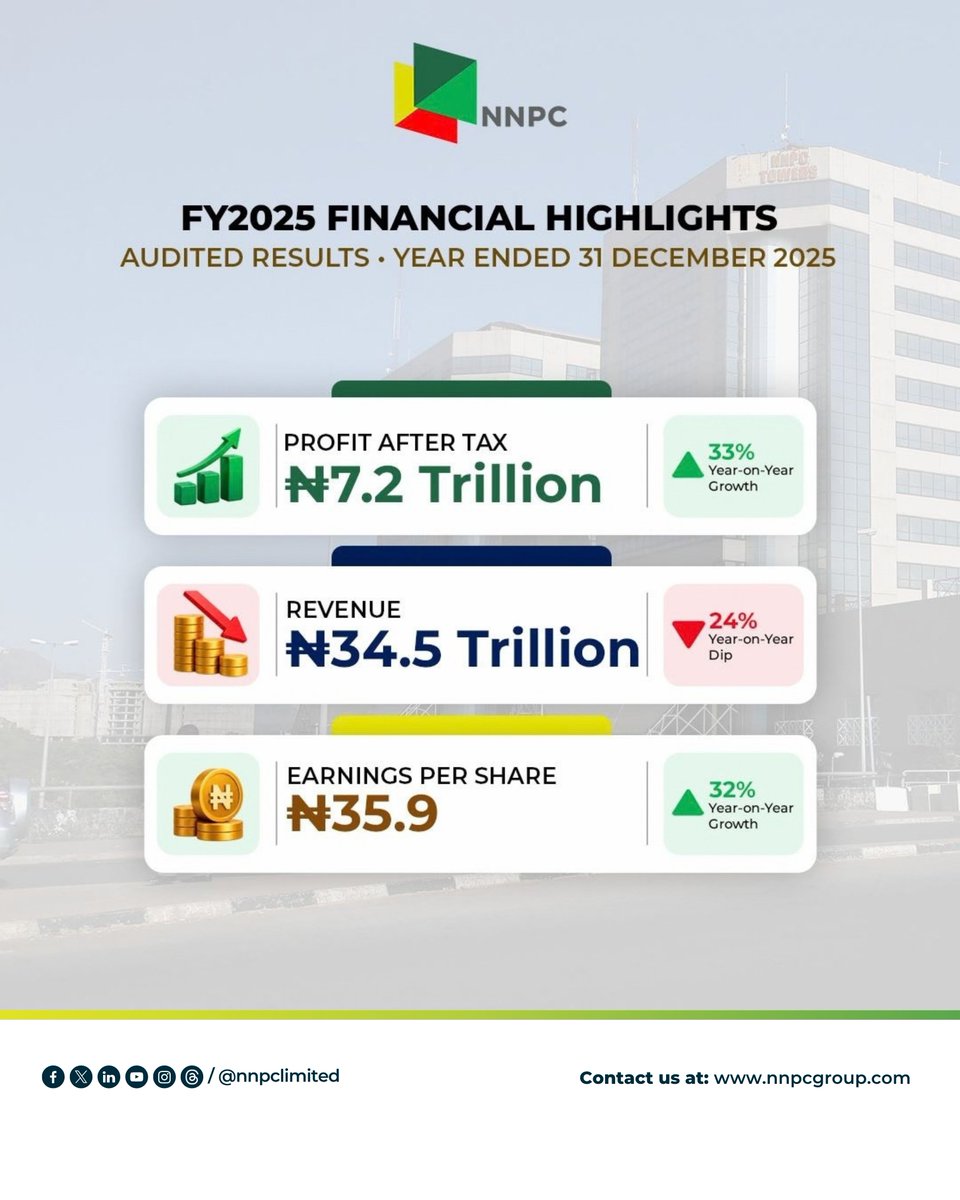 nnpclimited's tweet photo. PRESS RELEASE

NNPC Delivers ₦7.2 Trillion Profit as Production Reaches Multi-Year Highs
...Declares ₦5.8 Trillion Dividend
 
NNPC Limited today announced audited results for the year ended 31 December 2025, following its Annual General Meeting and second Earnings Call with financial and business analysts. The results underline the Company’s growing earnings capacity and operational momentum and provide a stronger platform for growth.

Profit After Tax rose 33% to ₦7.2 trillion from ₦5.4 trillion in 2024, while revenue stood at ₦34.5 trillion.

Read the full press release when you visit https://t.co/xI68xLIOER

#OpenNNPC 
#EnergyForToday 
#EnergyForTomorrow