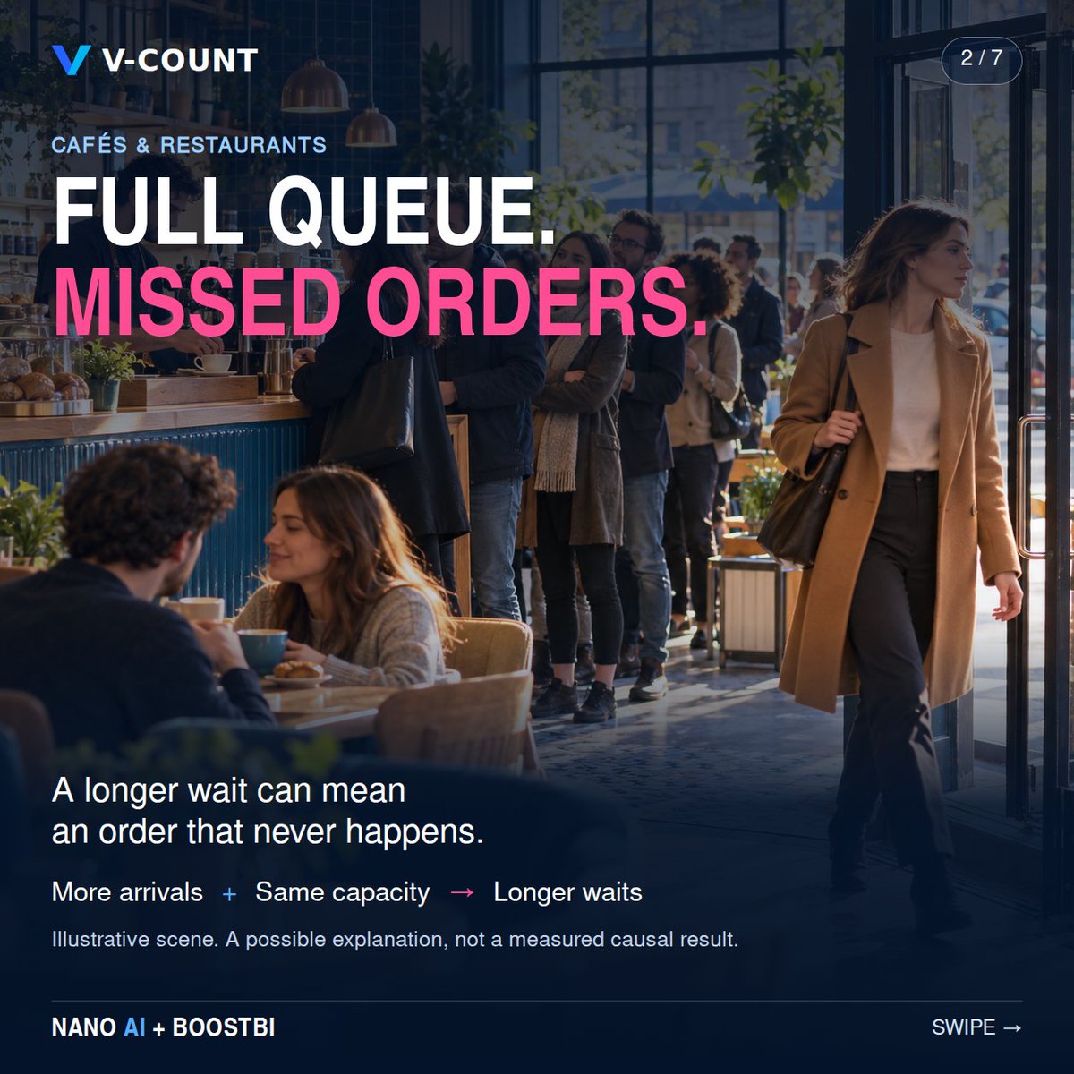 VCount's tweet photo. Your busiest hour could be your worst-performing hour.

Illustrative retail example: 100 visitors, 15 purchases. Then 200 visitors, 12 purchases.

Twice the visitors. Fewer purchases. Here’s what to look for. https://t.co/FijVF9r9sS