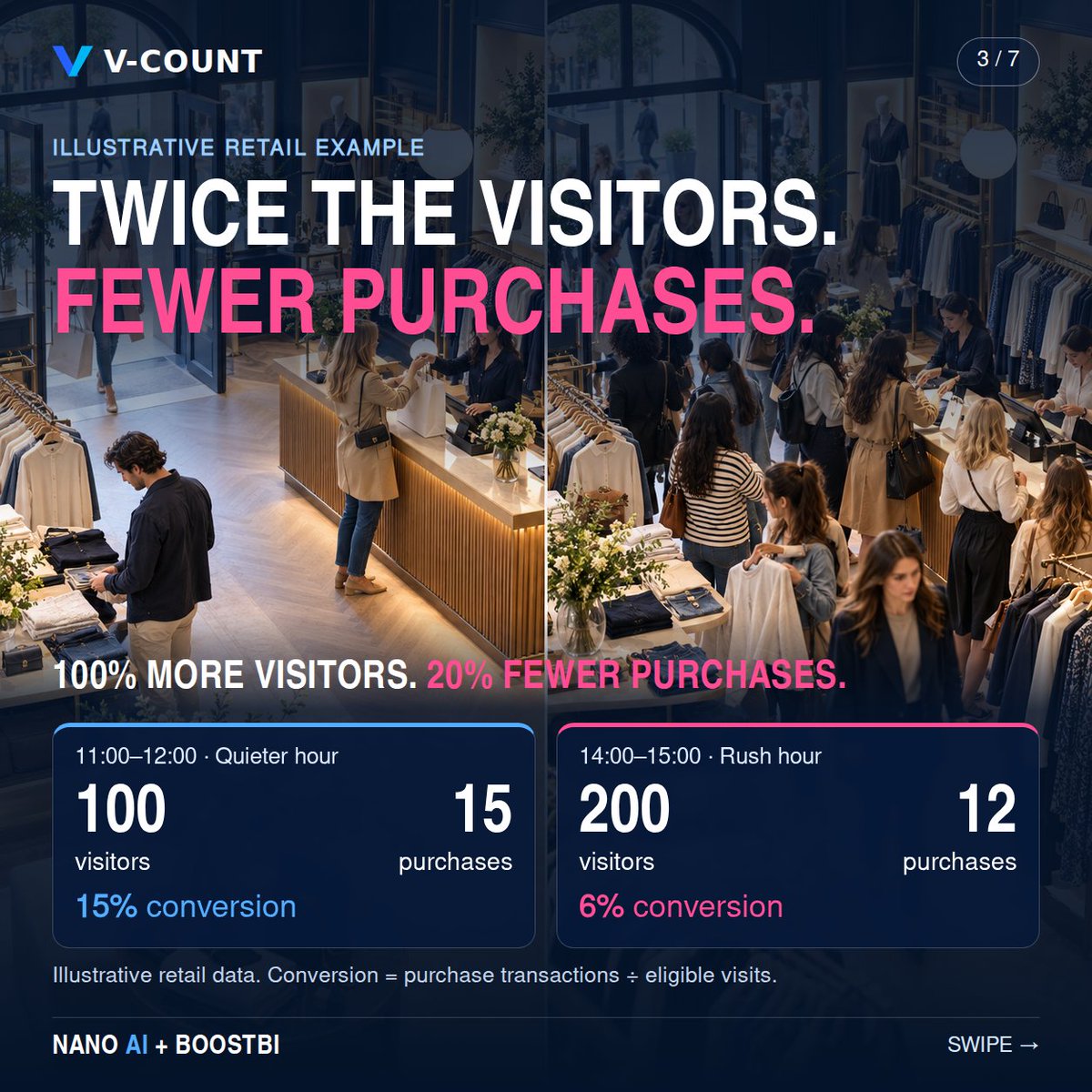 VCount's tweet photo. Your busiest hour could be your worst-performing hour.

Illustrative retail example: 100 visitors, 15 purchases. Then 200 visitors, 12 purchases.

Twice the visitors. Fewer purchases. Here’s what to look for. https://t.co/FijVF9r9sS