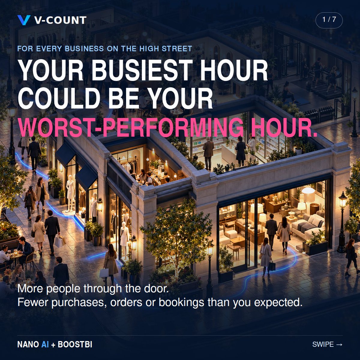 VCount's tweet photo. Your busiest hour could be your worst-performing hour.

Illustrative retail example: 100 visitors, 15 purchases. Then 200 visitors, 12 purchases.

Twice the visitors. Fewer purchases. Here’s what to look for. https://t.co/FijVF9r9sS