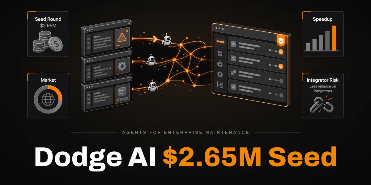 Relve_official's tweet photo. 🚨 #NewsNoise: Dodge AI raises $2.65M to automate maintenance

📌Read more here: https://t.co/hSxN0vYFCa

Dodge AI raised $2.65M co-led by Accel and the Google AI Futures Fund to build AI agents for SAP, Salesforce and Microsoft Dynamics maintenance.

With unnamed customers and early claims, this small seed is unlikely to change enterprise maintenance budgets or vendor choices yet.