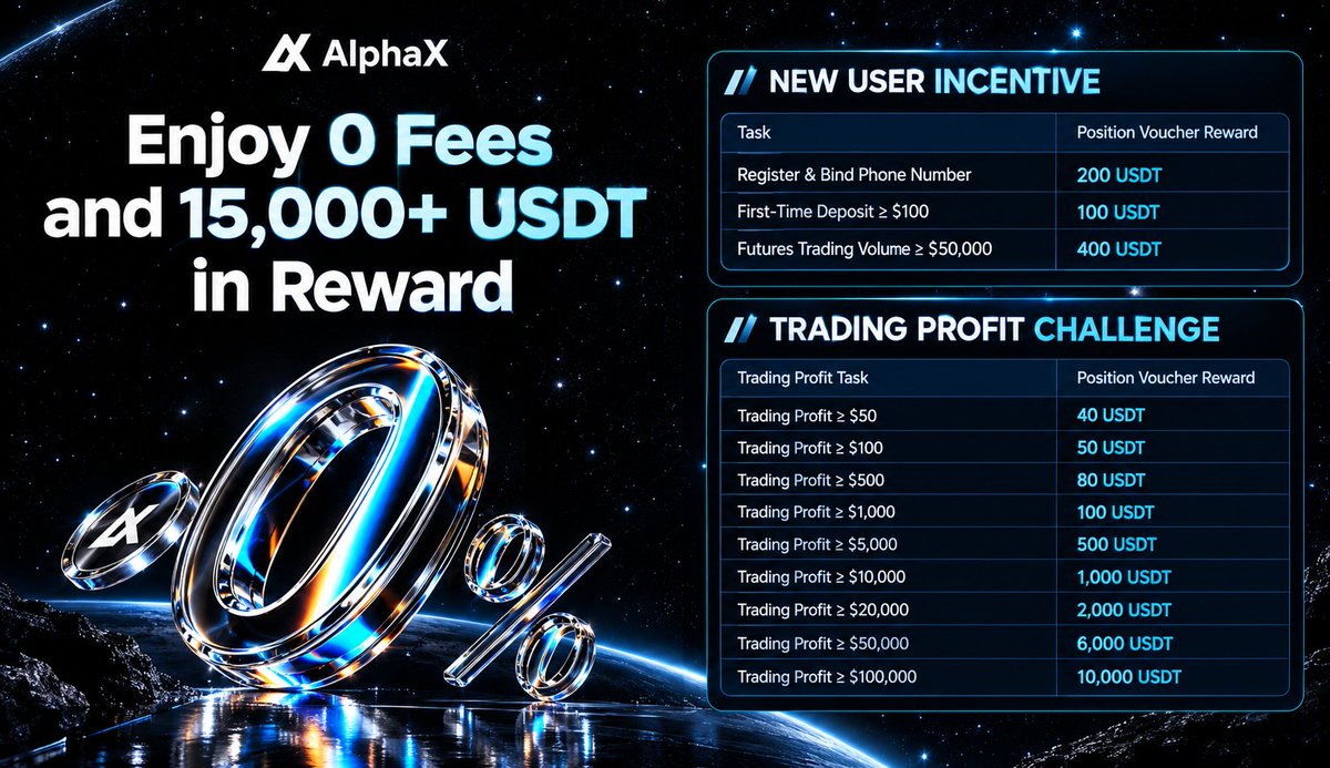 Dave_1000Xs's tweet photo. I’m starting a copy trading challenge $100 - $1k and I’ve teamed up with AlphaX to be able to allow anyone copy all the trades I will be taking! No minimum deposit required + loads of bonuses for you guys! 

🔥NO KYC
💰 15,000+ USDT Welcome Rewards

A massive rewards pool for new users, with up to $400 in Position Vouchers.

🔥 0-FEE TRADING
Trade Crypto & TradFi with ZERO trading fees.

⚡ UP TO 1000X LEVERAGE
Trade Gold, Silver, Oil & US Stocks alongside crypto, all from ONE USDT account.

🎁 105% DEPOSIT CASHBACK
Claim up to $22,000 in cashback through Position Vouchers.

🛡️ FIRST TRADE & WEEKLY RISK PROTECTION

Get up to $100 in first-trade protection and up to $100 weekly loss coverage.

Enjoy a seamless trading experience with no KYC required

👉 Sign up here: https://t.co/ka6YNPrGEj

Trade more. Pay zero. Earn more. 🚀