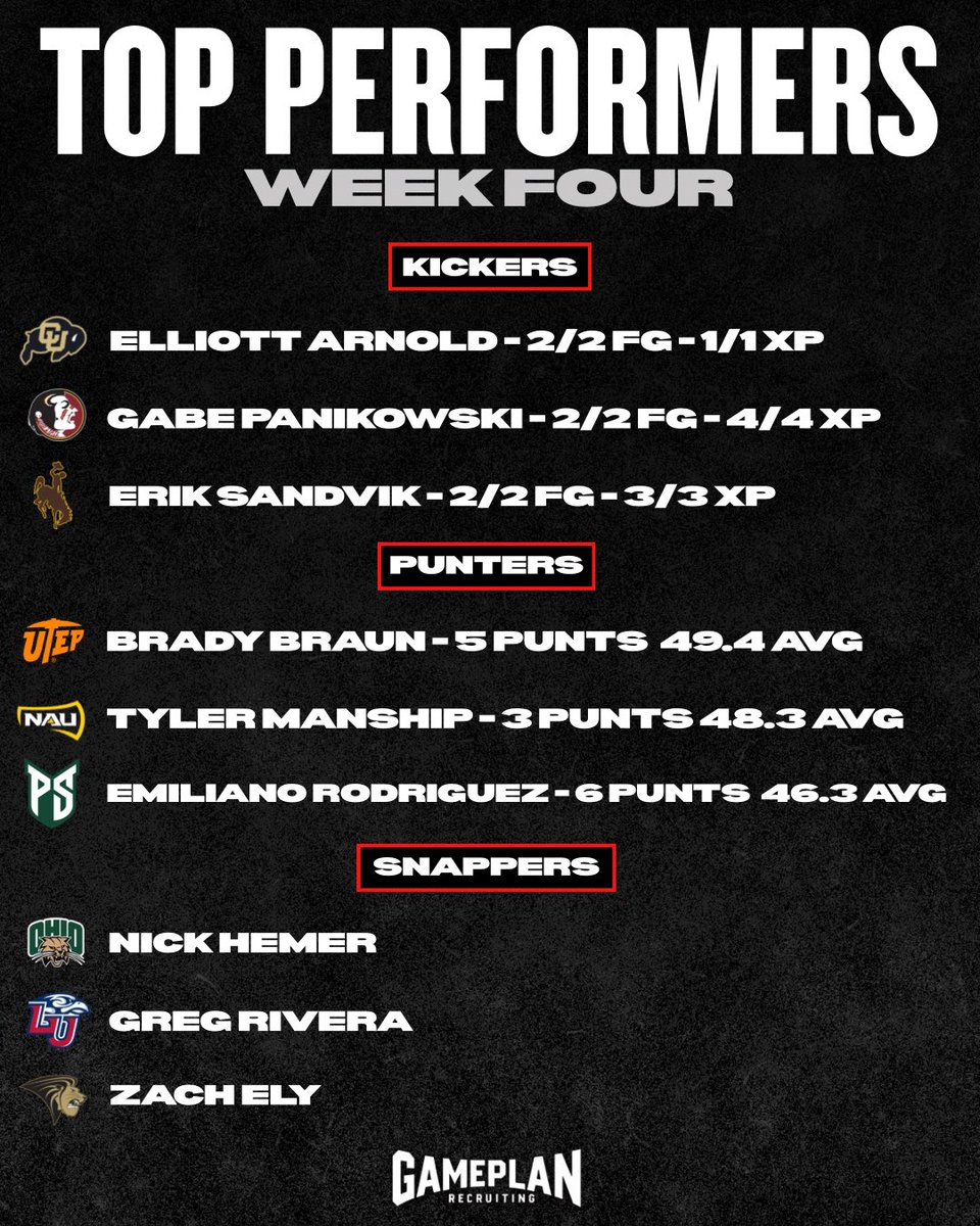 GP_Recruiting's tweet photo. WEEK FOUR TOP PERFORMERS

PLAYER OF THE WEEK:
@_ethanschwartz_ 

TOP PERFORMERS:

KICKERS:
@ElliottArnold12 
@GPanikowski 
@ErikSandvik47 

PUNTERS:
@BradyBraun47 
Tyler Manship
@EmiJ_Rodriguez 

SNAPPERS:
@HemerNick 
@gregnrivera 
@ZachEly13 

#GamePlanRecruiting https://t.co/OZl7EHbA1J