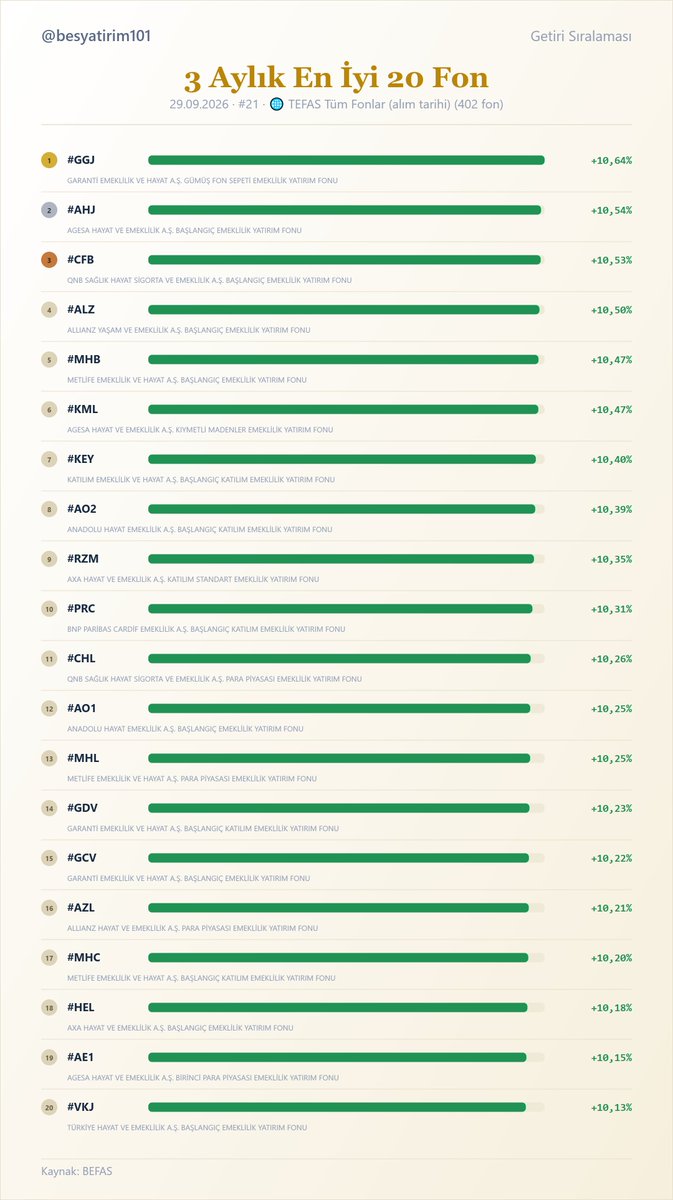 besyatirim101's tweet photo. 🏆 3 Aylık En İyi 20 Fon · BEFAS (29.09.2026 ) Tüm Fonlarda
1. #GGJ +10,64%
2. #AHJ +10,54%
3. #CFB +10,53%
4. #ALZ +10,50%
5. #MHB +10,47%
6. #KML +10,47%
7. #KEY +10,40%
8. #AO2 +10,39%
9. #RZM +10,35%
10. #PRC +10,31%
11. #CHL +10,26%
12. #AO1 +10,25%
13. #MHL +10,25%
14. #GDV +10,23%
15. #GCV +10,22%
16. #AZL +10,21%
17. #MHC +10,20%
18. #HEL +10,18%
19. #AE1 +10,15%
20. #VKJ +10,13%