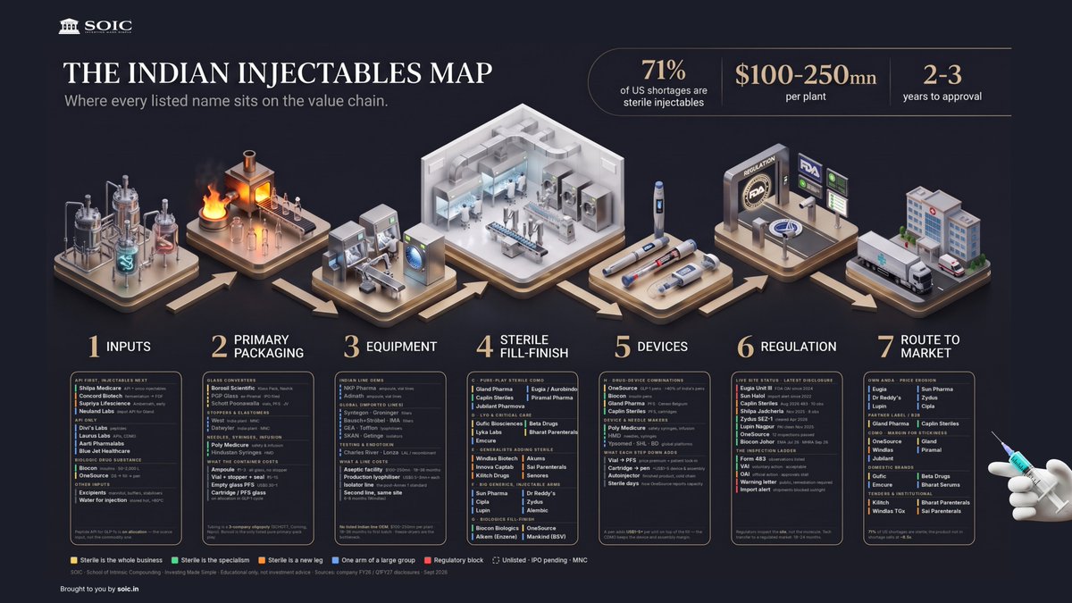 soicfinance's tweet photo. Mapping The Injectables Value Chain in India  

Disclaimer:  Not a Recommendation to Buy/Sell https://t.co/l3bXDFxnEB