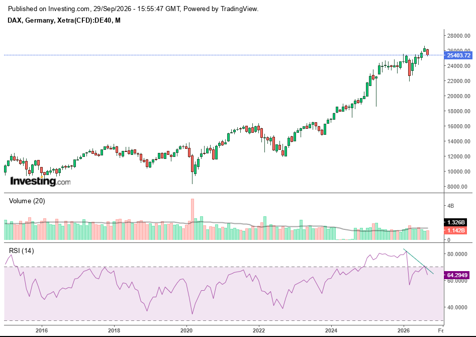 SverkerEricson's tweet photo. Dax monthly. 
Sharp neg RSI divergens. Time to short european markets! https://t.co/Fs0fIFHu0J