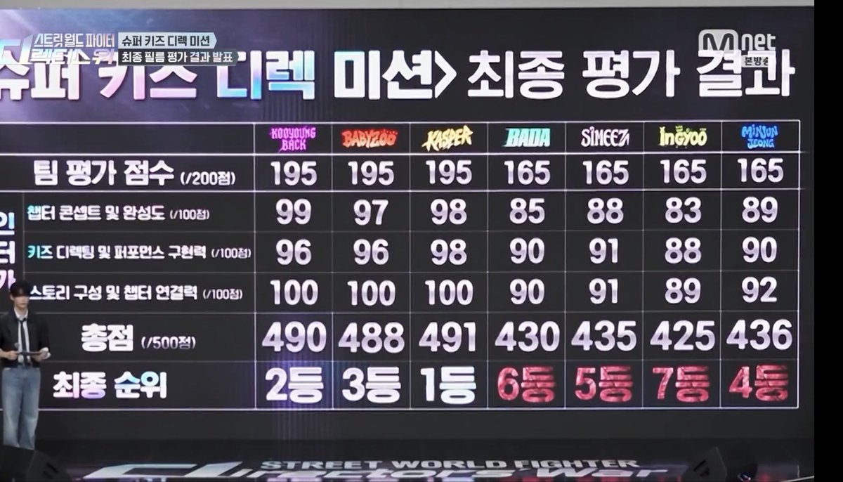 sdf_ing's tweet photo. < 슈퍼 키즈 디렉 미션 > 최��� 평가 결과

1등 캐스퍼
2등 백구영
3등 베이비주
4등 정민준
5등 시미즈
6등 바다
7등 인규 https://t.co/jBs3oSmMZu