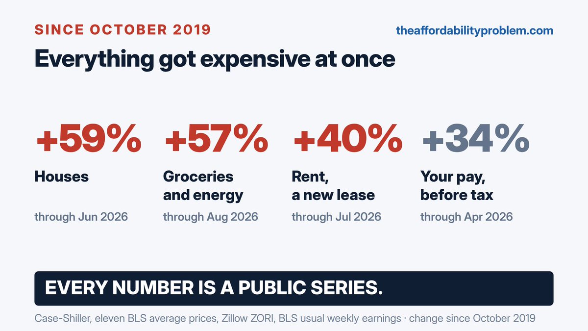 WhatMoneyDid's tweet photo. @preshyct Since October 2019: 
Rent on a new lease up 40%, 
Groceries and energy up 57%. 
Pay before tax up 34%.

Zillow ZORI · BLS average prices · LEU0252881500Q
https://t.co/4pDYCXADpD https://t.co/gL7hU3nEyy