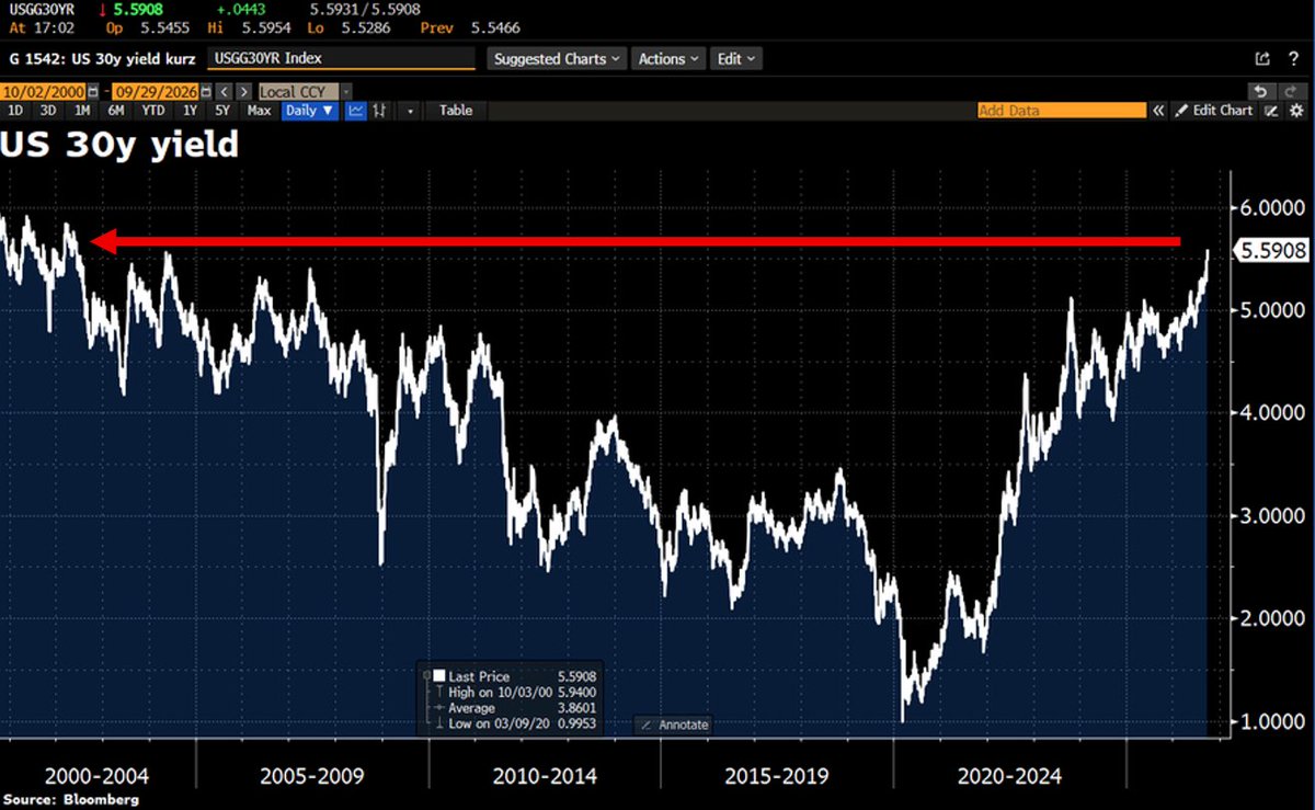 GlobalMktObserv's tweet photo. US Treasury yields are absolutely EXPLODING:

The 30-year Treasury yield is up to 5.61%, its highest level in 24 years.

This marks a +33 basis points move in just one week!

This is unprecedented. https://t.co/258q0bkSNZ