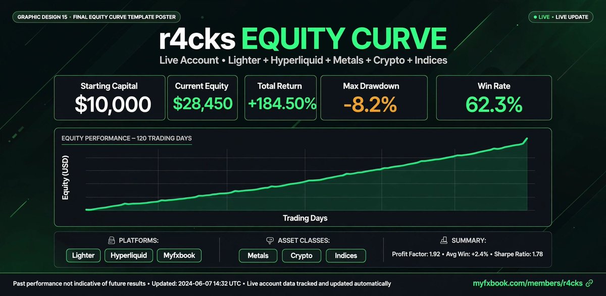 Yahto_113's tweet photo. @0x_Pr0mise UPDATE: HL trade +0.7%. Hedged Lighter loss. Portfolio effect.

@r4cksfx
https://t.co/Wxkh5jviN6 https://t.co/AiwyvAAJT6
