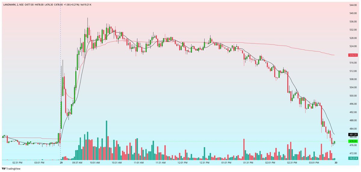 StocksFisher's tweet photo. Mitesh sir says, Big candle is future Reversal Candle or Change of direction.
#Landmark #Azad https://t.co/UJQvIyLTrM