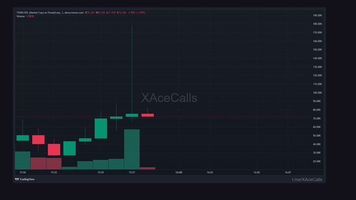 XAceFalcon's tweet photo. This is what happens when you ignore the noise.

solana:463SK47VkB7uE7XenTHKiVcMtxRsfNE2X4Q9wByaURVA quietly ran to 3.2X in 4m.

Market cap moved from 31.2K to 99.7K.

The contract: BoPs4t7zX6pSiJBRgovVGgR92RaN2oA7EVMckz3dJzo2

For reference: https://t.co/4wvq1jBXeW

🟣 SOLANA https://t.co/IedX9m06ny