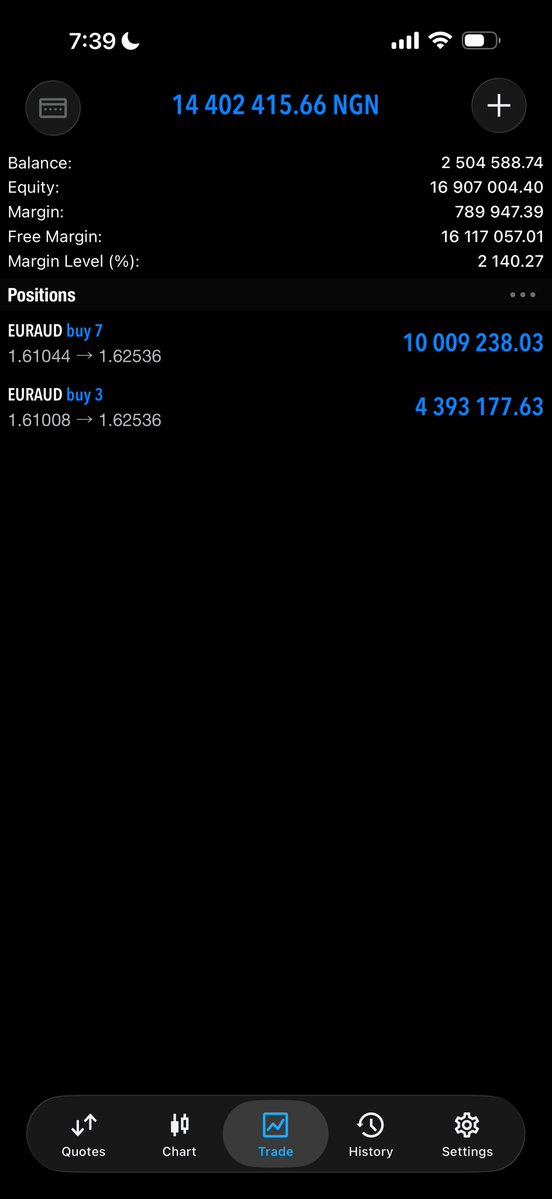 midrizzy1's tweet photo. I needed ₦16M. I had the money… but I refused to touch my savings.

There was something I really wanted to get, and it had been sitting on my bucket list for a while.

But instead of dipping into the money I had already saved, I decided to take a different route.

I funded my trading account, took the risk, entered the trade and held it since last week.

Then came the pullback. 😮‍💨

It would’ve been easy to panic, close the trade and second-guess everything. But I stayed patient, trusted my setup, managed my risk and let the trade play out.

And now?

I can finally get what I wanted, without touching my savings.
That feeling is different. 😂

But this isn’t me saying “go and risk everything.” Far from it.

Learn the skill.

Understand the market. Manage your risk. Have a plan. And most importantly, be patient enough to let your work compound.