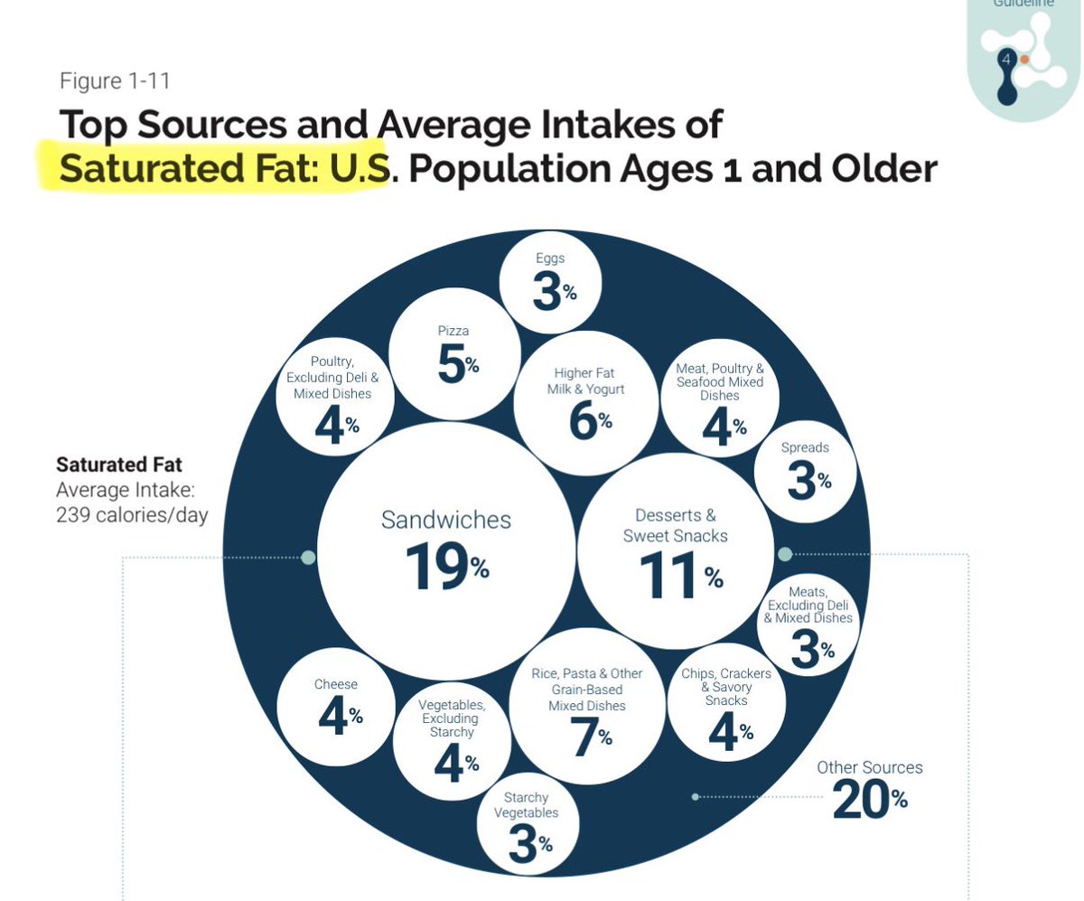 nicknorwitz's tweet photo. “Saturated fat intake is associated with poor health outcomes.” 

Well, most saturated fat we eat comes from Sandwiches, Desserts &amp; Sweet Snacks, Pasta Dishes and Pizza. 

Right from USDA 👇 https://t.co/VPgJLA9YIO