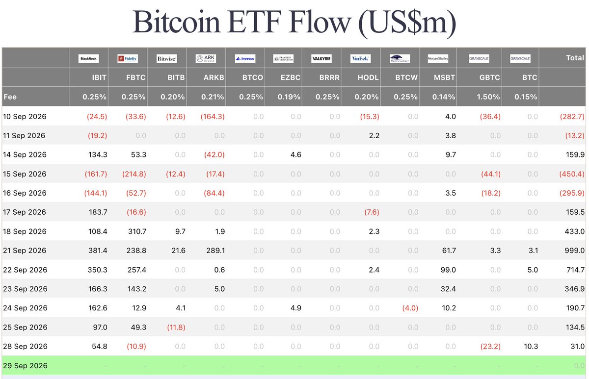 beliefgap's tweet photo. Gap #1 update. Still open.

Event: BTC ~$83k. The $87k high is eight days old.

CT: “bottom is in / structure shifted” is still on the timeline.

Market: 2026 ATH ~7%. $90k this year ~69%.

Flow: ETF's 
Last week: Mon +999m → Tue +715m → Wed +347m → Thu +191m → Fri +135m 

This week: Mon +31m. Streak intact. Size gone.

Gap: CT is still writing a cycle. The year market will pay you for $90k. It still will not pay you for a new high. The ETF bid is now a rounding error.

Not a call. Just the tape.