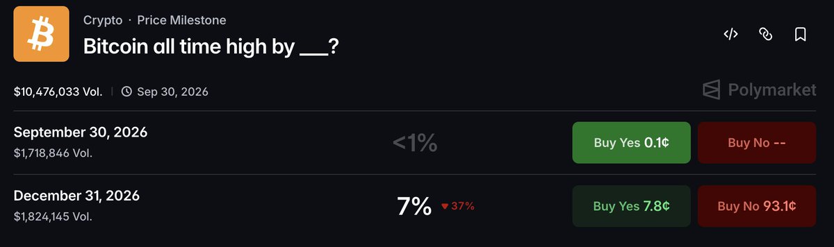 beliefgap's tweet photo. Gap #1 update. Still open.

Event: BTC ~$83k. The $87k high is eight days old.

CT: “bottom is in / structure shifted” is still on the timeline.

Market: 2026 ATH ~7%. $90k this year ~69%.

Flow: ETF's 
Last week: Mon +999m → Tue +715m → Wed +347m → Thu +191m → Fri +135m 

This week: Mon +31m. Streak intact. Size gone.

Gap: CT is still writing a cycle. The year market will pay you for $90k. It still will not pay you for a new high. The ETF bid is now a rounding error.

Not a call. Just the tape.