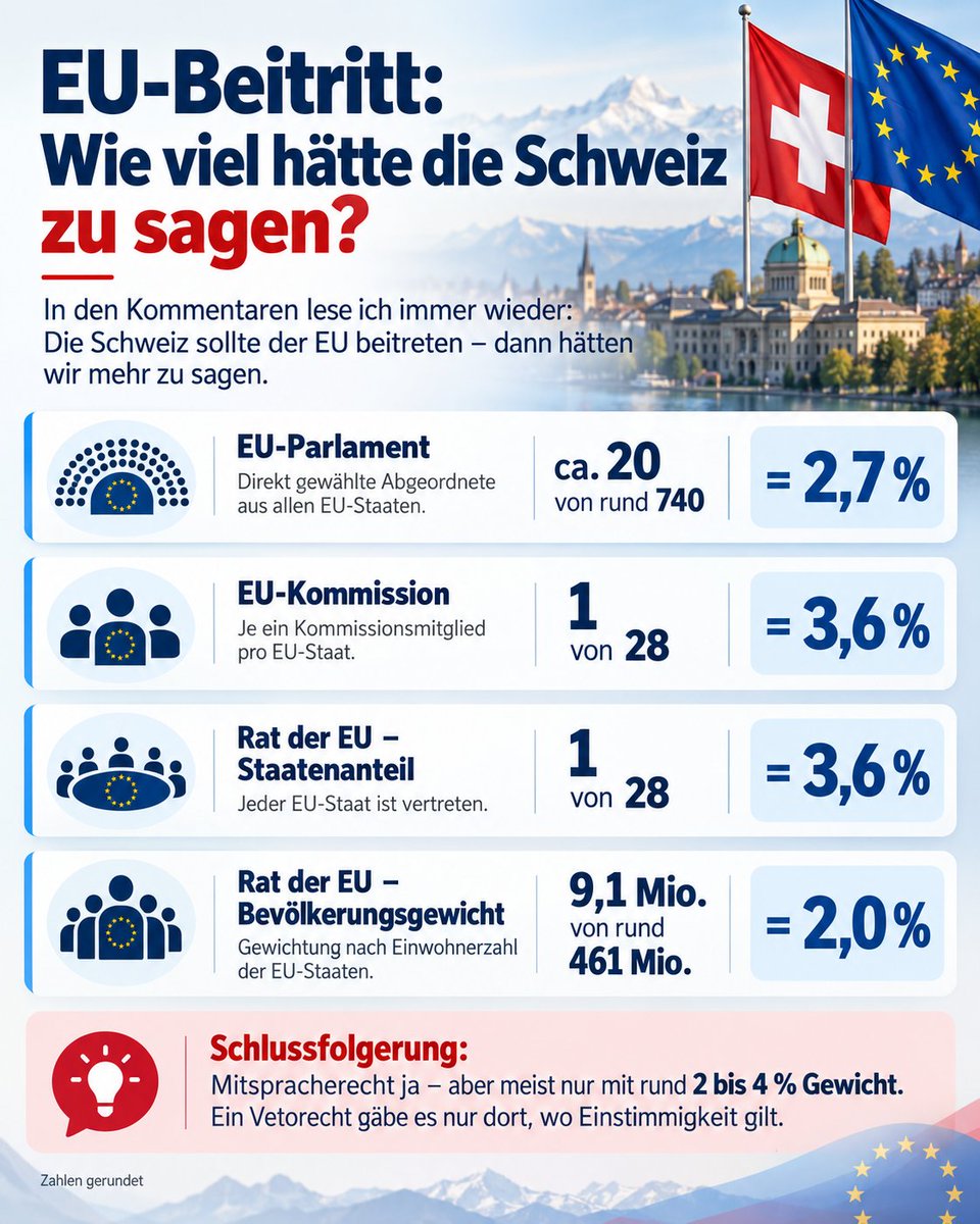 MLLW58's tweet photo. In den Kommentaren zu meinen Posts lese ich immer wieder: Die Schweiz sollte der EU beitreten – dann hätten wir mehr zu sagen.
Wie sähe dieses «mehr zu sagen» ungefähr aus?
EU-Parlament: ca. 20 Schweizer Sitze von rund 740 → ca. 2,7 %
EU-Kommission: 1 Schweizer Kommissar von 28 → 3,6 %
Wichtig: Ein EU-Kommissar vertritt institutionell nicht sein Herkunftsland, sondern die Interessen der EU insgesamt.
Rat der EU – Staatenanteil: 1 von 28 → 3,6 %
Rat der EU – Bevölkerungsgewicht: ca. 9,1 Mio. von rund 461 Mio. → ca. 2,0 %
Bei rund 80 % der EU-Gesetzgebung entscheidet der Rat mit qualifizierter Mehrheit. Dafür braucht es gleichzeitig mindestens 55 % der Mitgliedstaaten und 65 % der EU-Bevölkerung.
Als EU-Mitglied hätte die Schweiz formell Mitentscheidungsrechte in den EU-Institutionen. Ihr quantitatives Gewicht läge dabei – je nach Organ und Verfahren – meist bei ungefähr 2 bis 4 Prozent. Ein eigenes Vetorecht hätte sie nur in den Bereichen, in denen Einstimmigkeit vorgeschrieben ist.