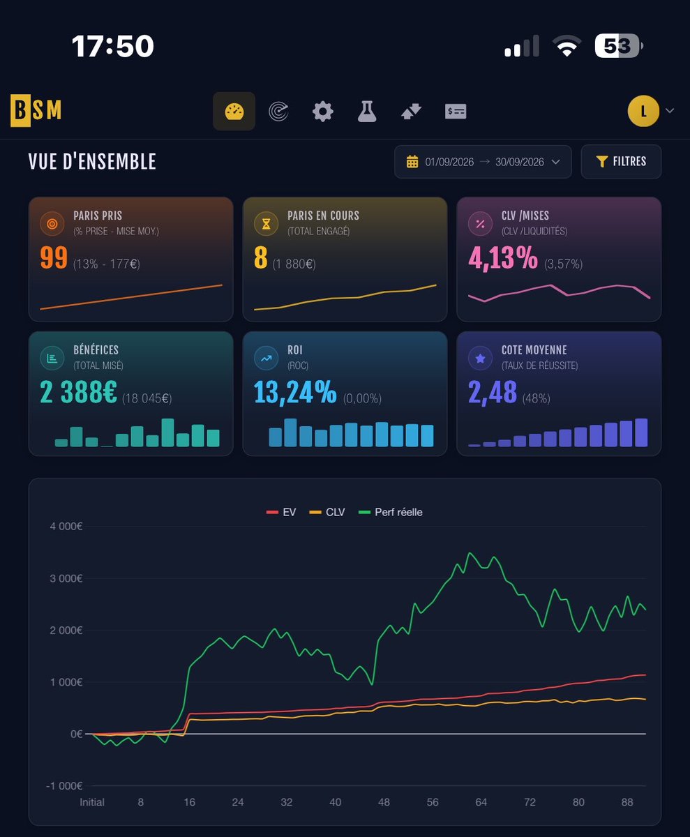 LestipsdeJP's tweet photo. Bonjour à tous 👋

Peu de posts en ce moment, mais beaucoup de travail en coulisses.

Le VPS et Python sont devenus mes deux acolytes du moment 😂

L’objectif est de mettre au point OddsMapper V2 avant la fin de la trêve, et ça avance plutôt bien.

Pendant ce temps, le mois se passe plutôt bien sur mes deux suivis 📊

━━━

🦅 BILAN HAWK — SEPTEMBRE

HAWK n’enverra plus d’alertes pendant cette trêve puisqu’il reste volontairement inactif sur les matchs internationaux.

🎯 82 paris
💰 Profit : +5,80u
📈 ROI : +9,78%
💵 Cote moyenne : 1,98
🎯 CLV : +2,18%
💧 PMM : 1 118 $

La CLV reste surtout dans la direction que je recherche : continuer à acheter, en moyenne, à de meilleurs prix que ceux proposés à la clôture.

HAWK est accessible librement via mon link in bio 🦅

━━━

🔥 BILAN BSM — SEPTEMBRE

De son côté, BSM continue de faire du volume pendant la trêve :

🎯 99 paris pris
⏳ 8 paris encore en cours
💰 Bénéfices : +2 388 €
📈 ROI : +13,24%
💵 Cote moyenne : 2,48
🎯 CLV / mises : +4,13%
💧 CLV / liquidités : +3,57%

Là encore, très bon mois pour le moment, avec une variance favorable. L’échantillon continue tranquillement de grossir.

BSM est une plateforme de détection de value betting sur les soft books.

Si vous souhaitez l’essayer, mon code JP-HALF vous permet de bénéficier de -50% sur votre premier mois 🔥

🎟️ Code promo : JP-HALF

https://t.co/JPPCCG0dfo

Rendez-vous à la fin du mois pour les bilans définitifs 📊