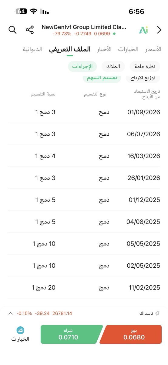 mo409_'s tweet photo. $NIVF

عدد مهول للتقسيمات وبشكل متتالي 
والان طرح اسهم بسعر 0.07 وهو ماله 3 اسابيع مقسم ، وبيقسم من جديد 

والله مثل هالشركات الدخول فيها اشبه برمي فلوسك بالبحر https://t.co/LCeCaL8ons