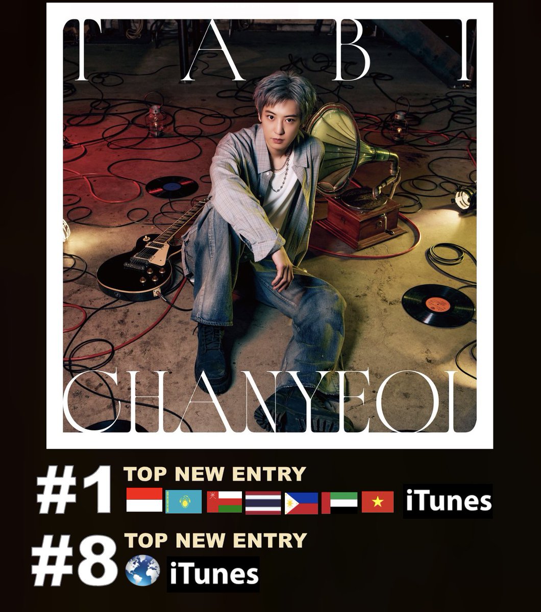 WORLDMUSICAWARD's tweet photo. CHANYEOL is Back with a Bang as his Japan 2nd Mini Album, 'TABI', scores the Top New Entry at #8 on the Worldwide' iTunes Album chart, after debuting at #1 in 7 countries!👏🕺🍒🎸🥈🇯🇵💿🔝🆕💥8⃣🌎🎵➕1⃣🇮🇩🇰🇿🇴🇲🇵🇭🇹🇭🇦🇪🇻🇳👑❤️‍🔥    
'TABI' debuts at #73 on European iTunes and has peaked at #4 on Japan iTunes and #177 on US iTunes so far! 

"Song For You" debuts at #128 on the Worldwide iTunes song chart and debuts at #1!

Chanyeol has 6 songs charting on the Genius chart in Korea with "Song For You" debuting  at #1:
#1 - Song For You 🆕️ 
#3 - Reburning 🆕️ 
#6 - Madorami feat. Mia (Sangatsu No Phantasia) 🆕️ #8 - Infinity 🆕️ 
#9 - Stay With U 🆕️ 
#11 - Timeless 🆕️

STREAM: https://t.co/RhkOgQ6w5D   

'TABI' on iTunes (7 x #1)
#1. Indonesia
#1. Kazakhstan
#1. Oman
#1. Philippines
#1. Thailand
#1. United Arab Emirates
#1. Vietnam.

#CHANYEOL_TABl 
#CHANYEOL_SongForYou
#CHANYEOL #CHANYEOL_旅

@weareoneEXO